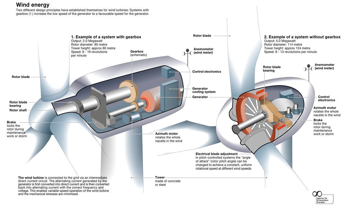 Comparison of Direct Drive and Geared Generator Systems IJSER
